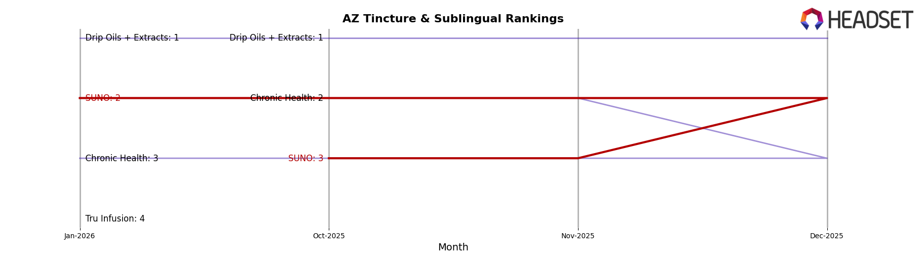 SUNO market ranking for AZ Tincture & Sublingual