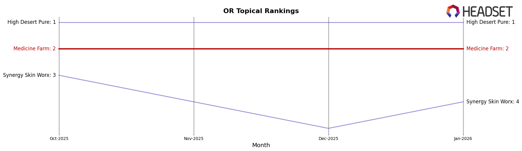 Medicine Farm market ranking for OR Topical
