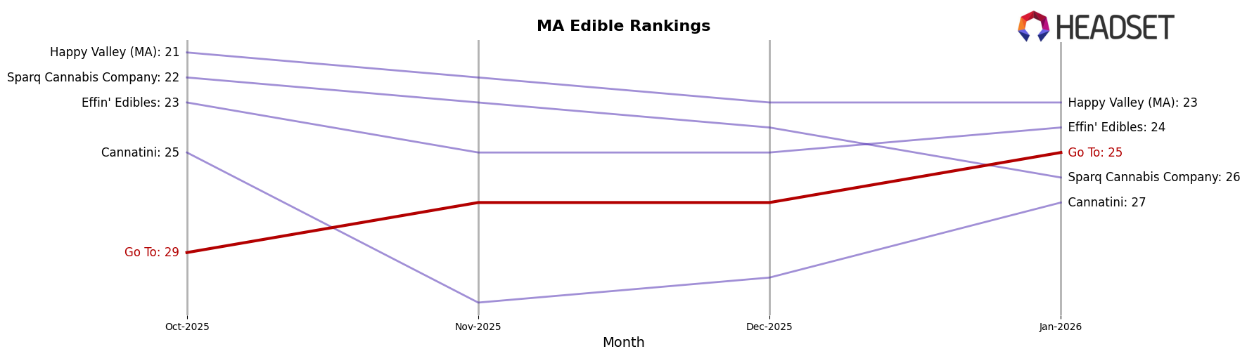 Go To market ranking for MA Edible