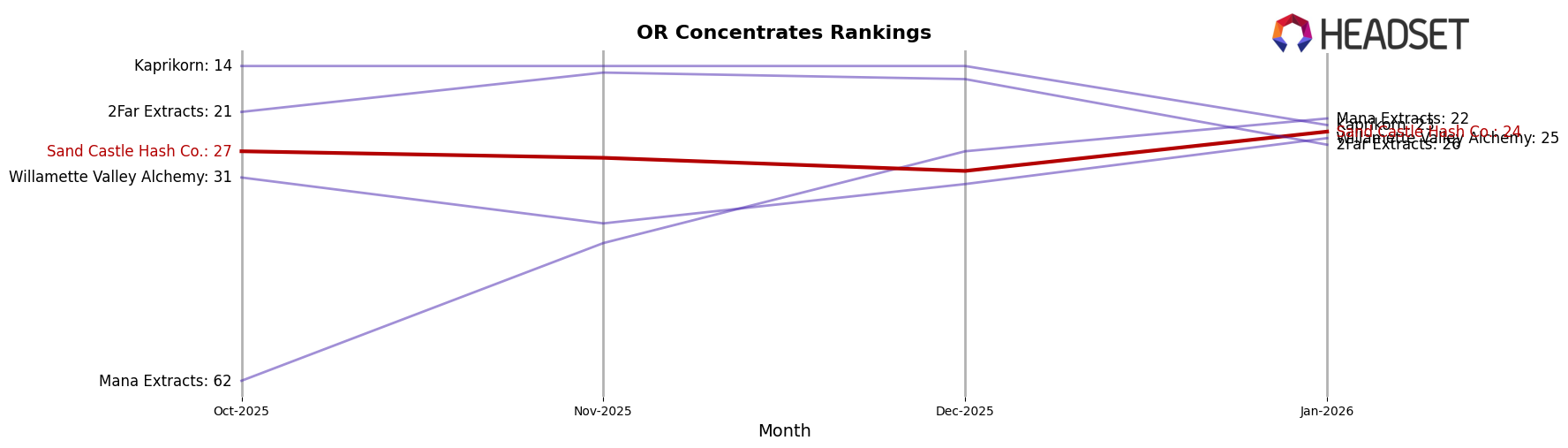 Sand Castle Hash Co. market ranking for OR Concentrates