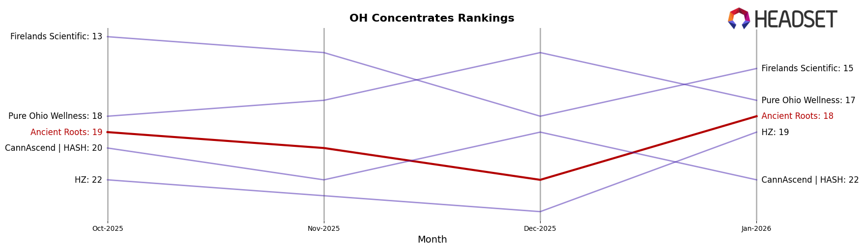 Ancient Roots market ranking for OH Concentrates