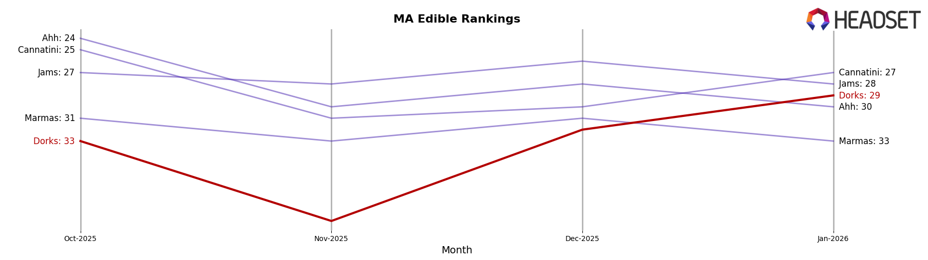 Dorks market ranking for MA Edible