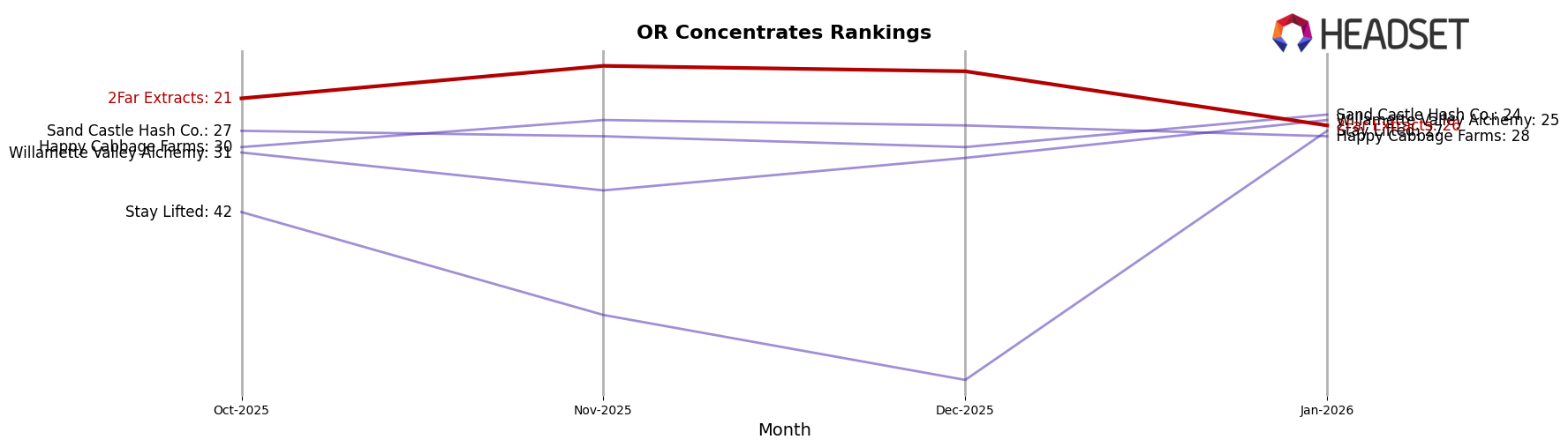 2Far Extracts market ranking for OR Concentrates