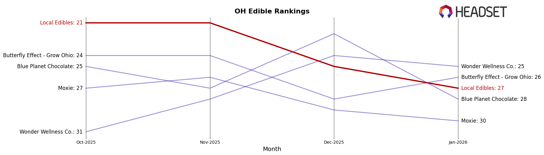 Local Edibles market ranking for OH Edible
