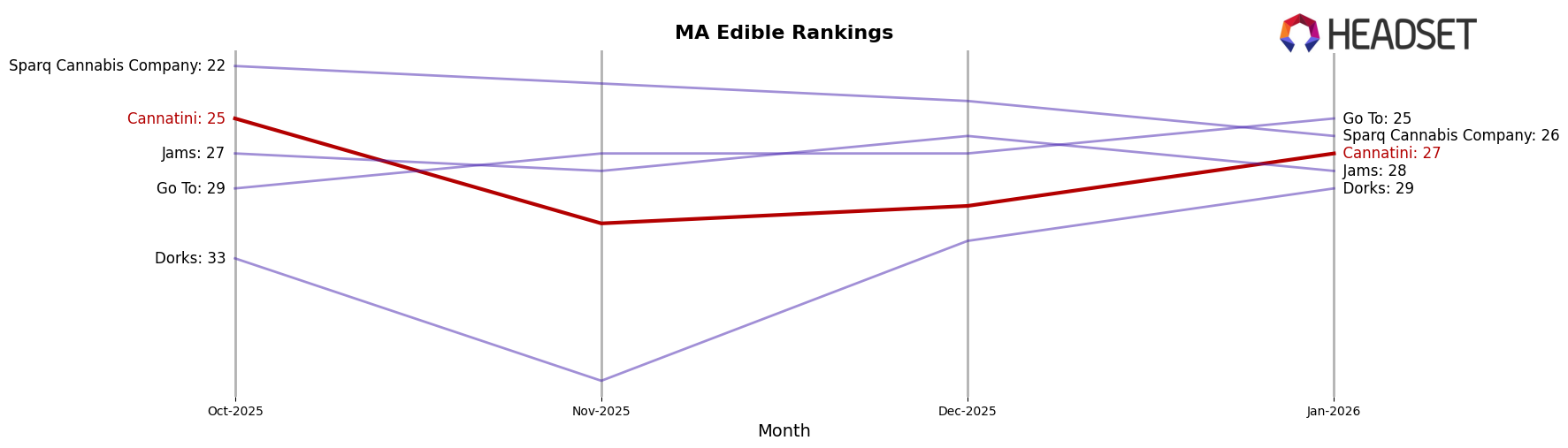Cannatini market ranking for MA Edible