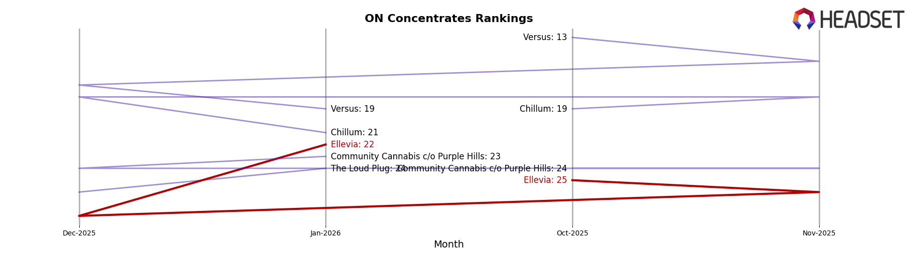 Ellevia market ranking for ON Concentrates