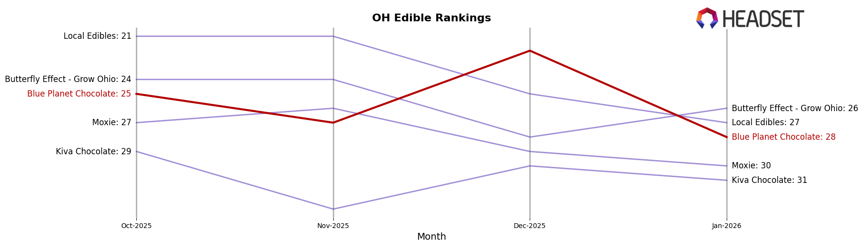Blue Planet Chocolate market ranking for OH Edible