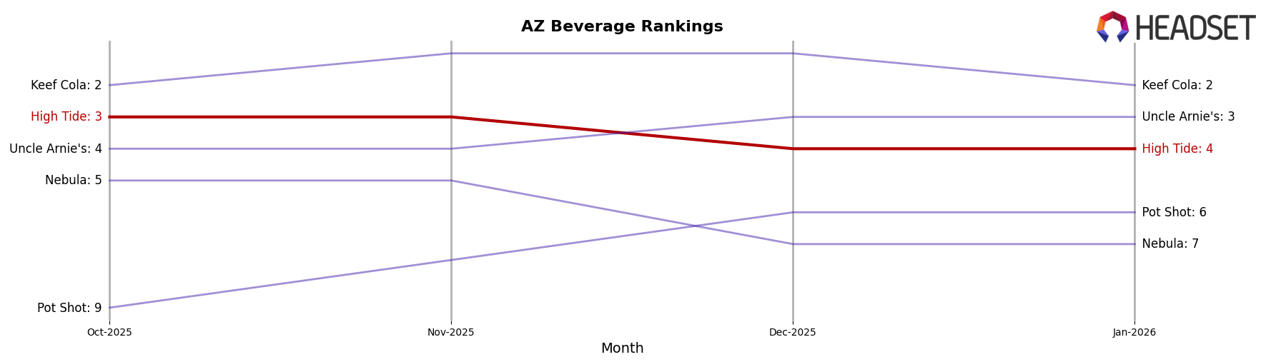 High Tide market ranking for AZ Beverage