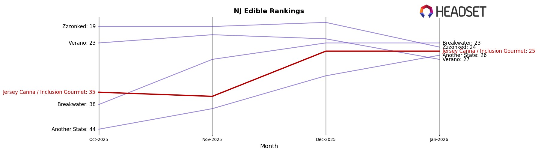 Jersey Canna / Inclusion Gourmet market ranking for NJ Edible