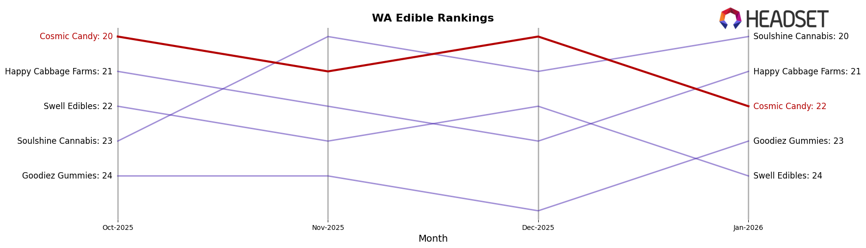 Cosmic Candy market ranking for WA Edible