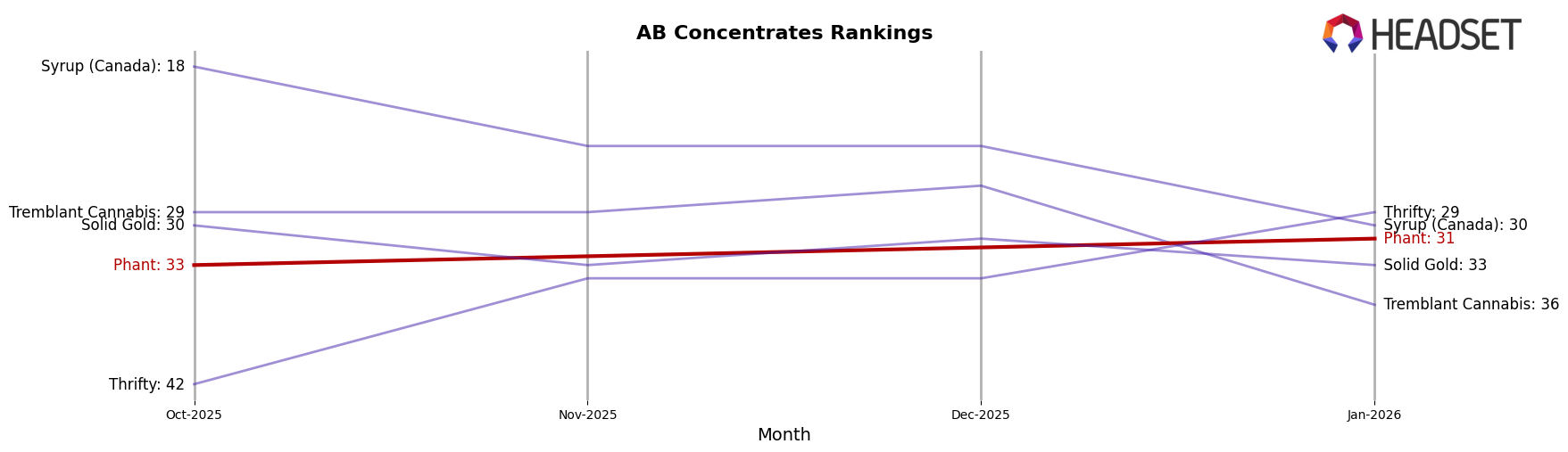 Phant market ranking for AB Concentrates