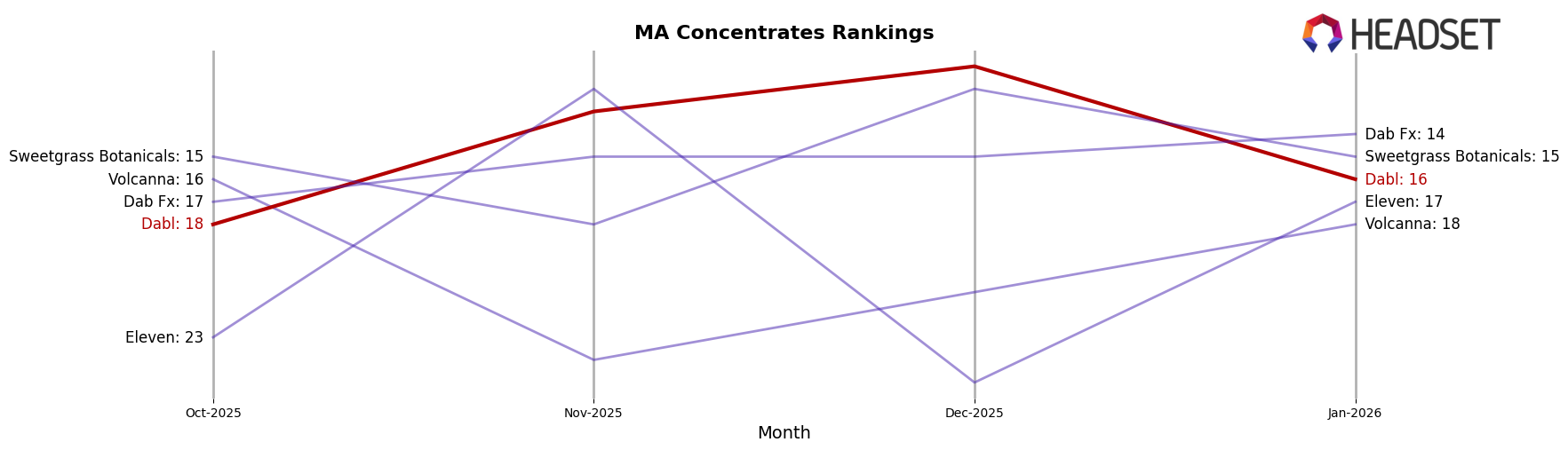 Dabl market ranking for MA Concentrates