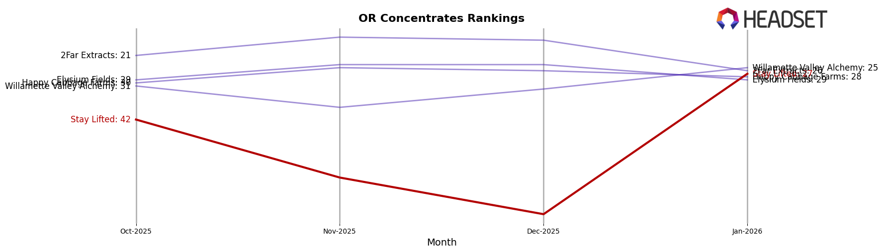 Stay Lifted market ranking for OR Concentrates