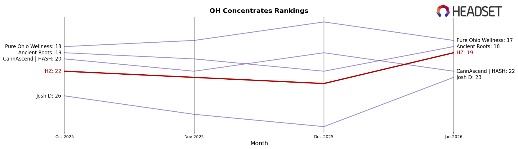 HZ market ranking for OH Concentrates