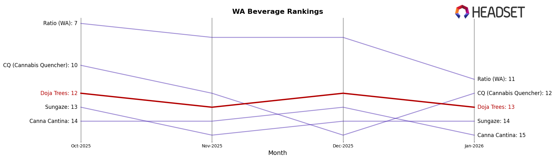 Doja Trees market ranking for WA Beverage