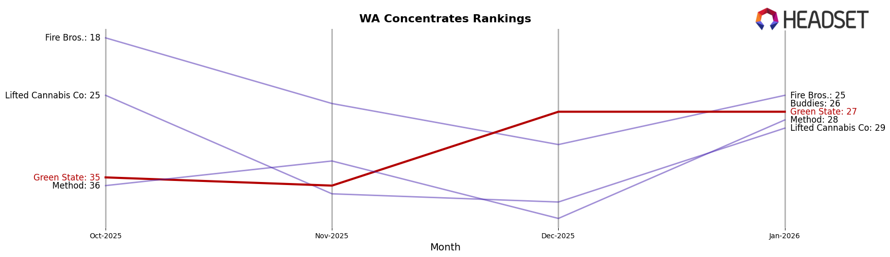 Green State market ranking for WA Concentrates