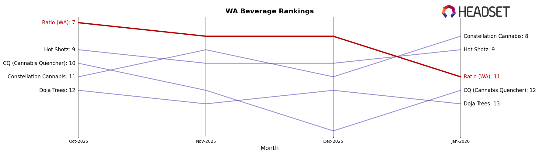 Ratio (WA) market ranking for WA Beverage