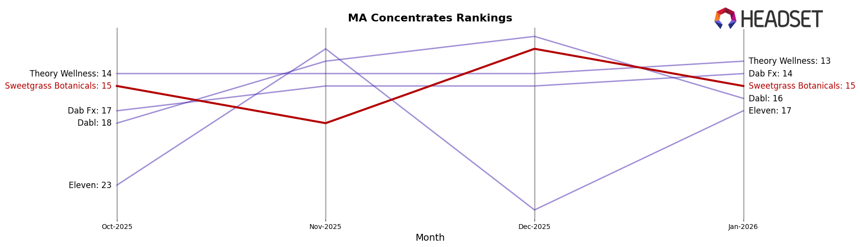 Sweetgrass Botanicals market ranking for MA Concentrates