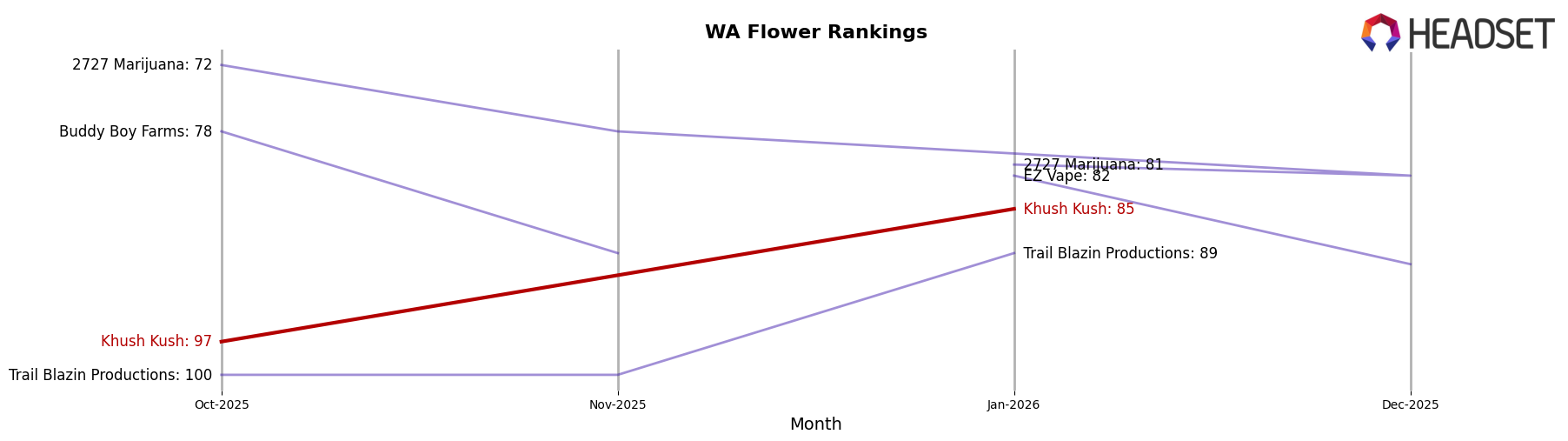 Khush Kush market ranking for WA Flower