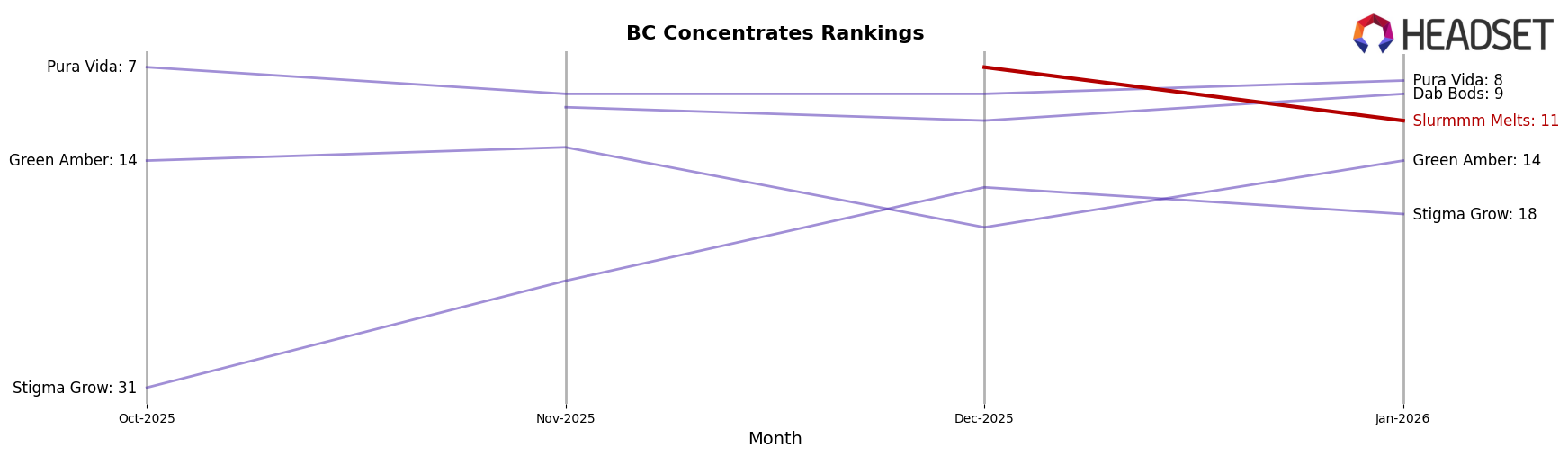Slurmmm Melts market ranking for BC Concentrates