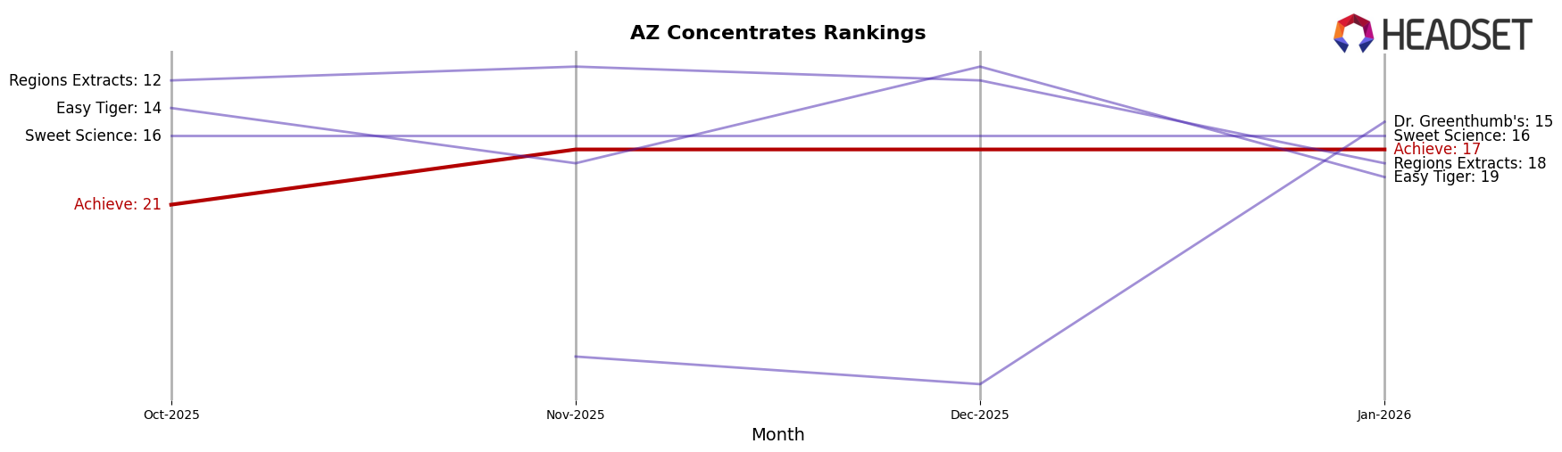 Achieve market ranking for AZ Concentrates