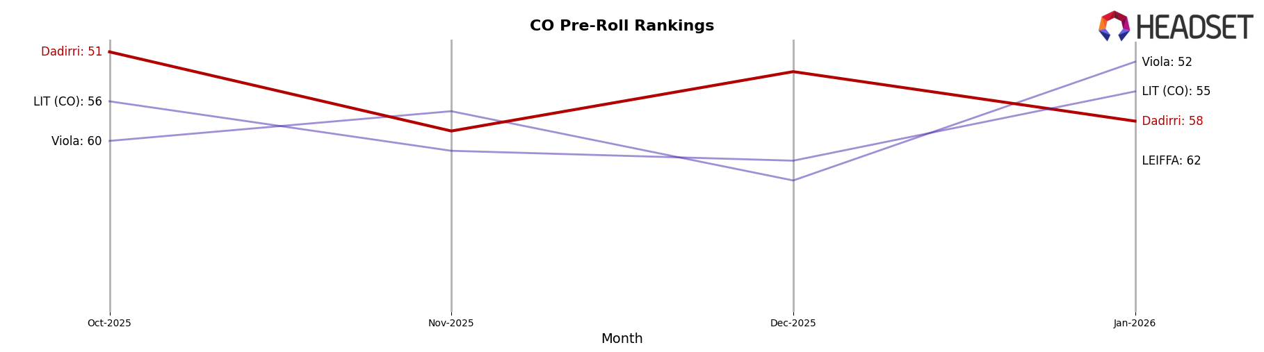 Dadirri market ranking for CO Pre-Roll