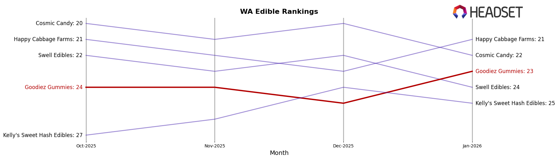Goodiez Gummies market ranking for WA Edible
