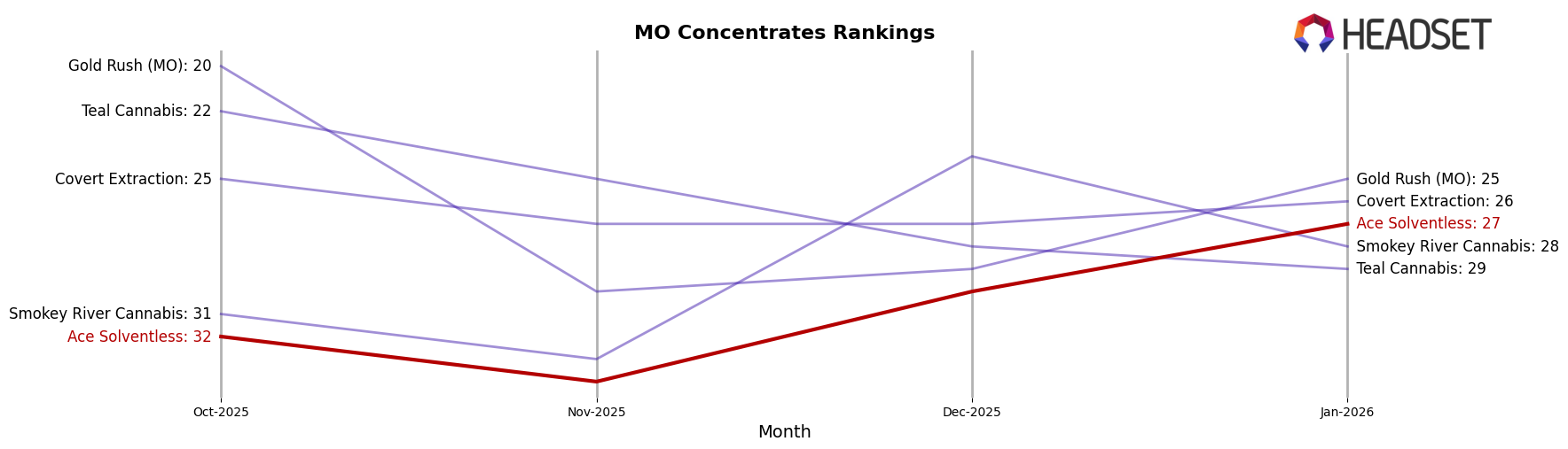 Ace Solventless market ranking for MO Concentrates