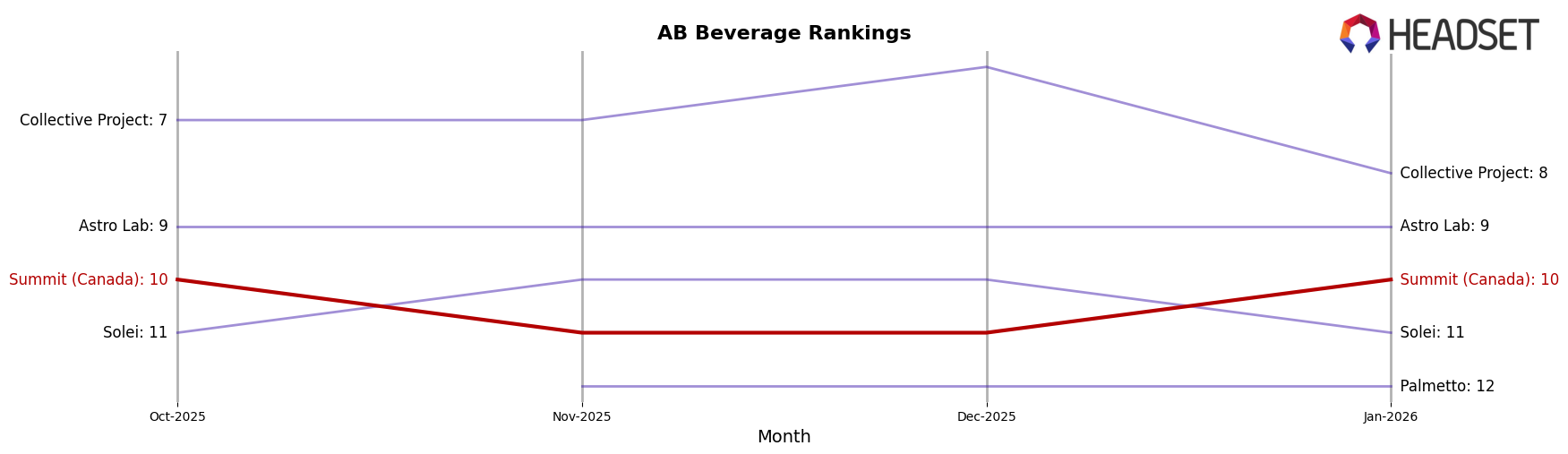 Summit (Canada) market ranking for AB Beverage