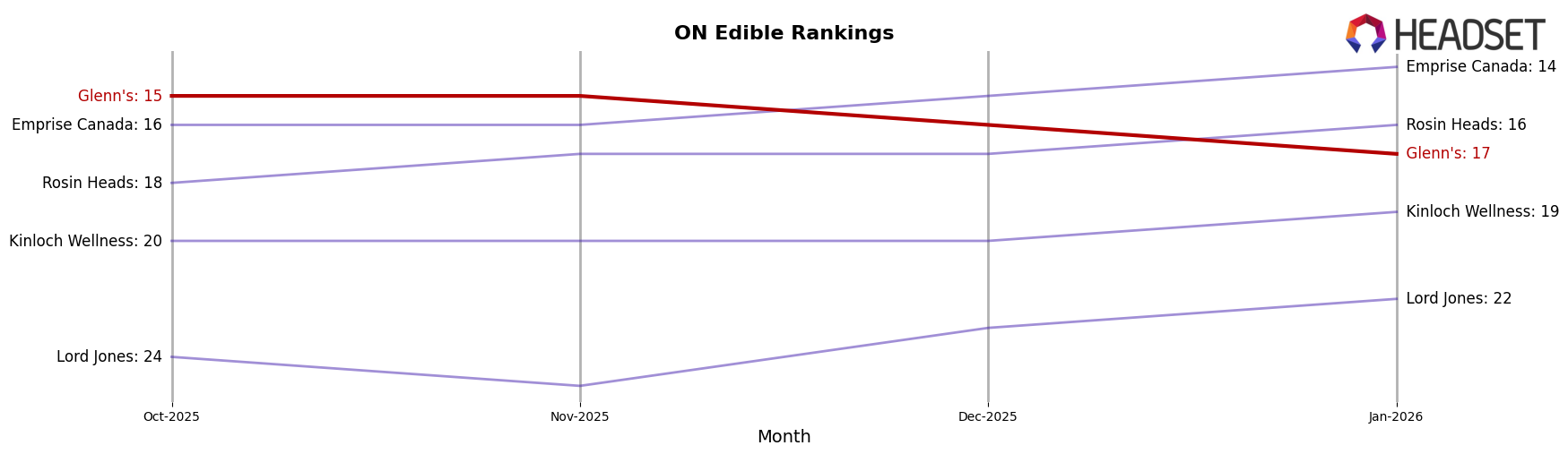 Glenn's market ranking for ON Edible