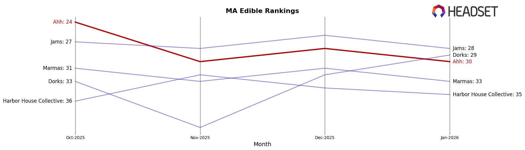 Ahh market ranking for MA Edible