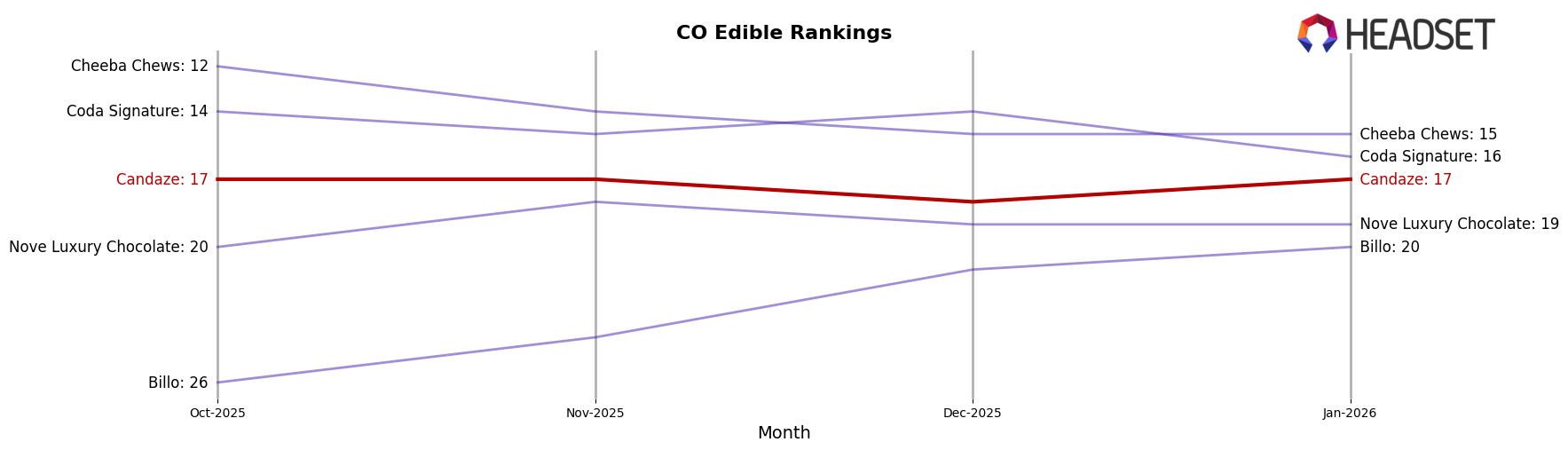 Candaze market ranking for CO Edible