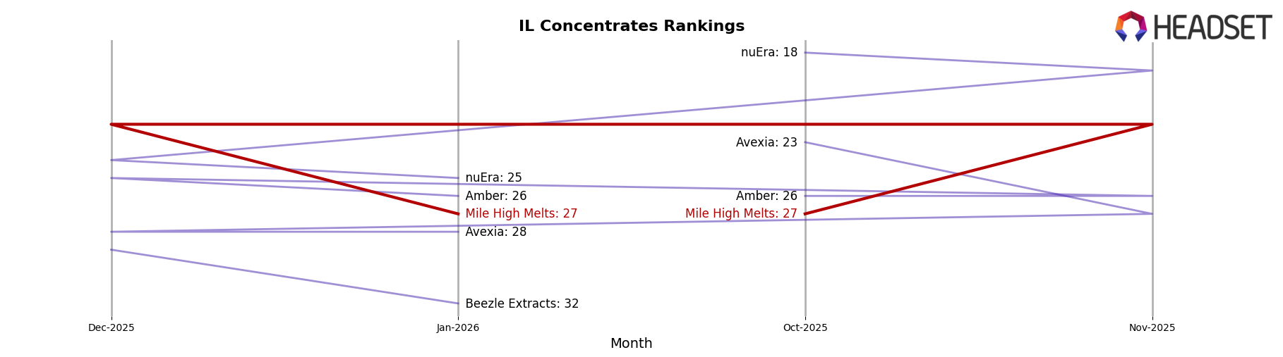 Mile High Melts market ranking for IL Concentrates