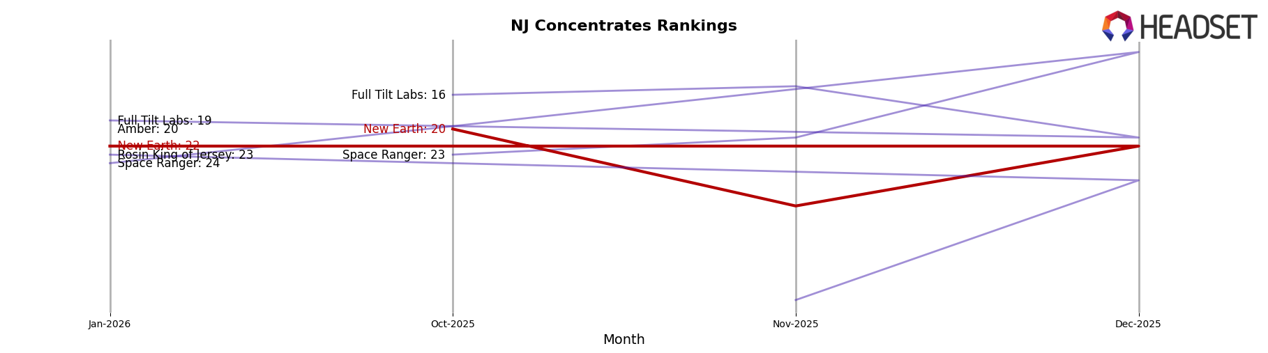 New Earth market ranking for NJ Concentrates
