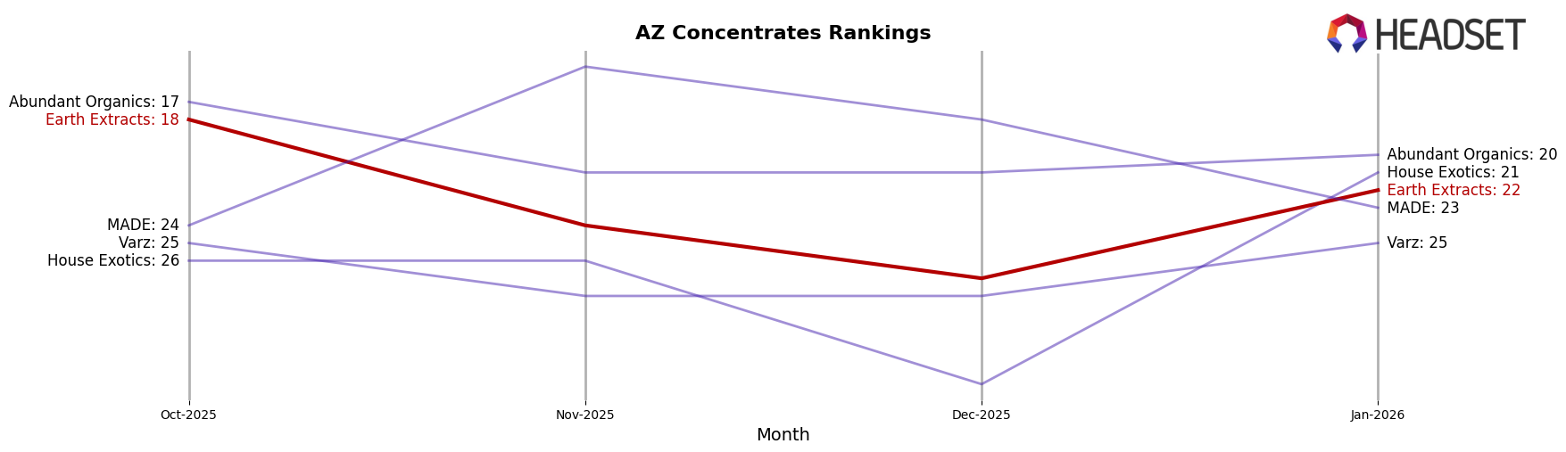 Earth Extracts market ranking for AZ Concentrates