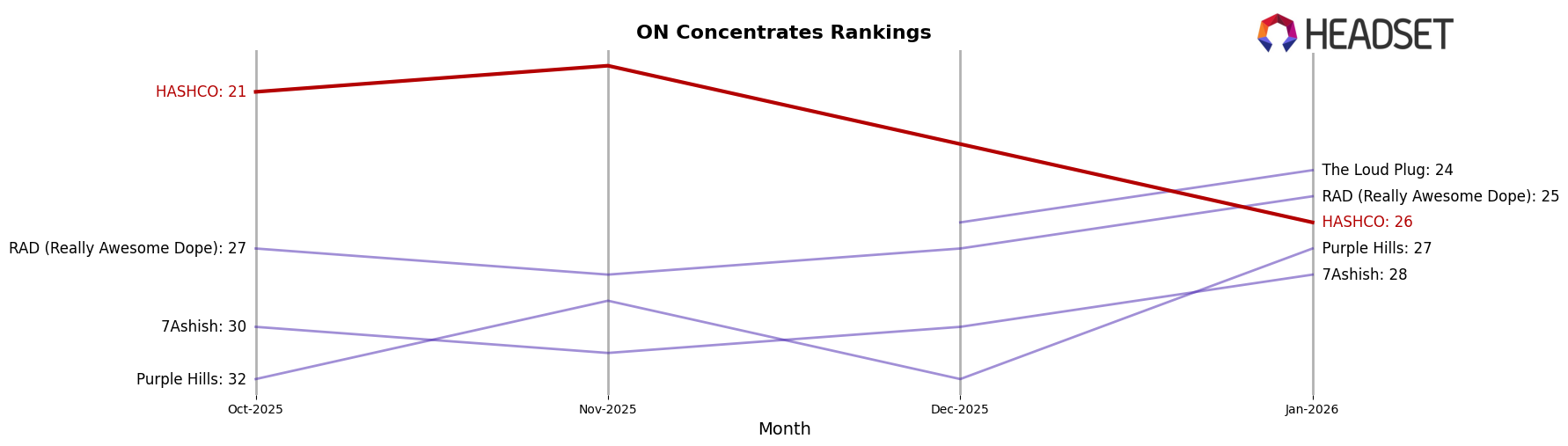 HASHCO market ranking for ON Concentrates