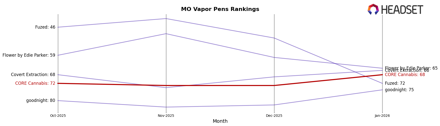 CORE Cannabis market ranking for MO Vapor Pens