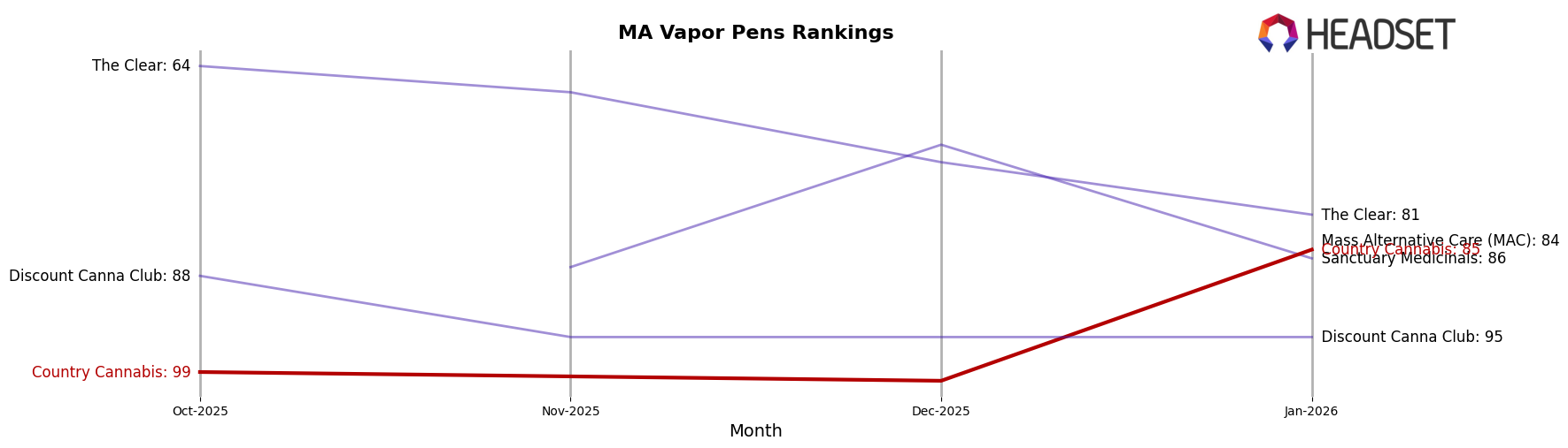 Country Cannabis market ranking for MA Vapor Pens