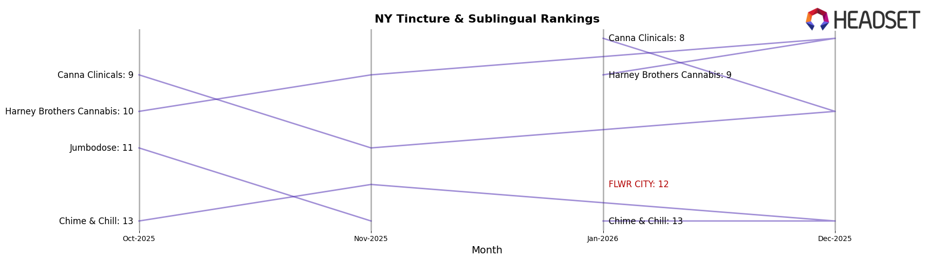 FLWR CITY market ranking for NY Tincture & Sublingual