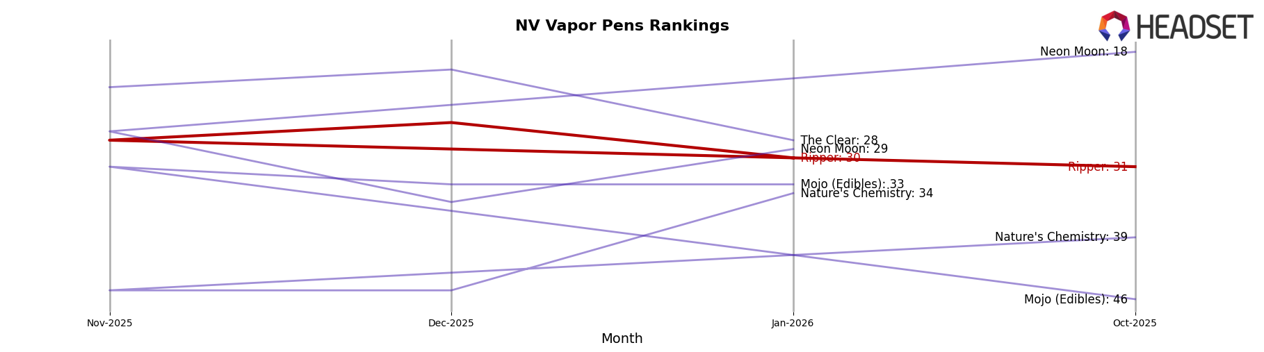 Ripper market ranking for NV Vapor Pens