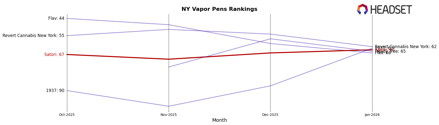Satori market ranking for NY Vapor Pens