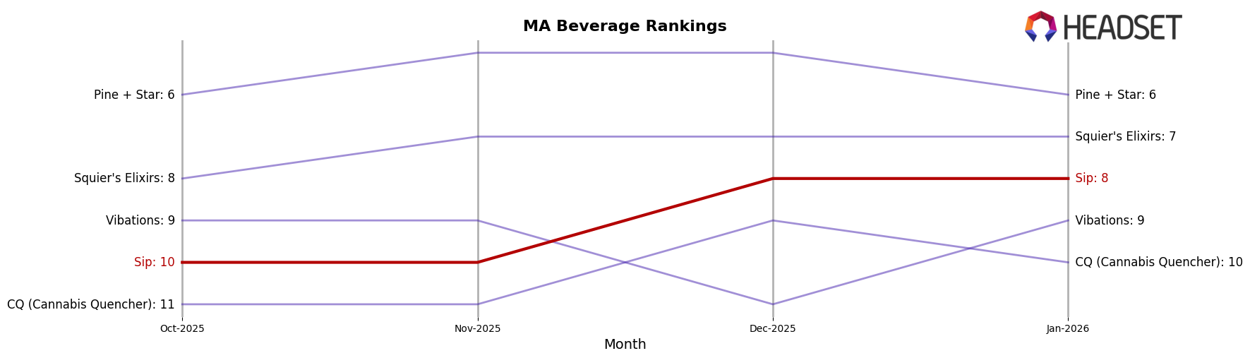 Sip market ranking for MA Beverage