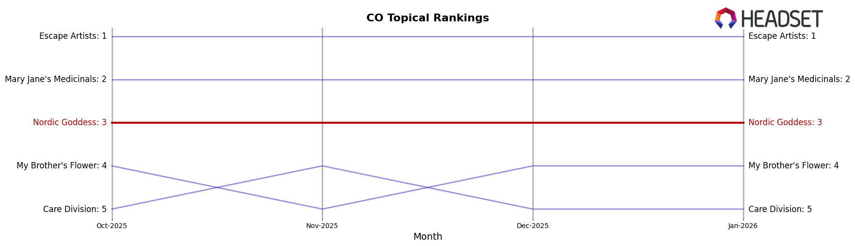 Nordic Goddess market ranking for CO Topical