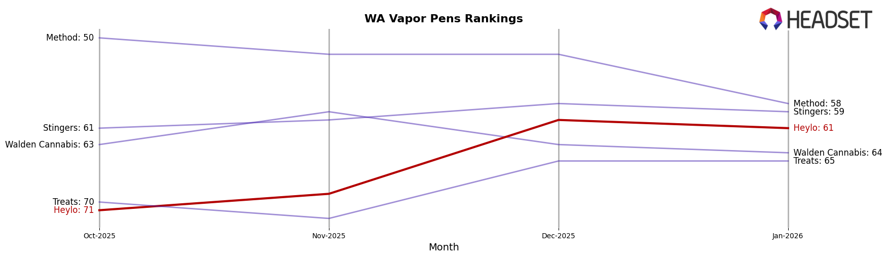 Heylo market ranking for WA Vapor Pens