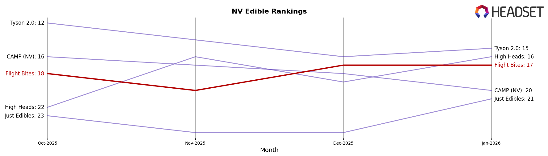 Flight Bites market ranking for NV Edible