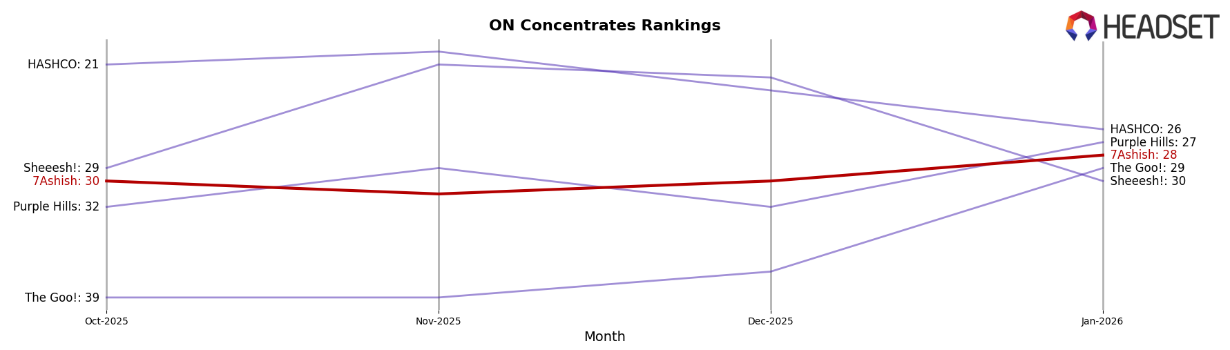 7Ashish market ranking for ON Concentrates