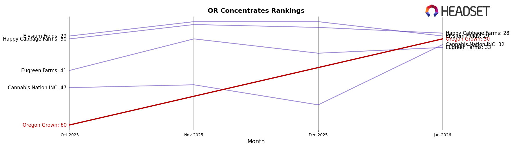 Oregon Grown market ranking for OR Concentrates