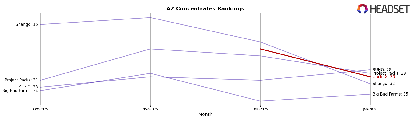 Uncle X market ranking for AZ Concentrates