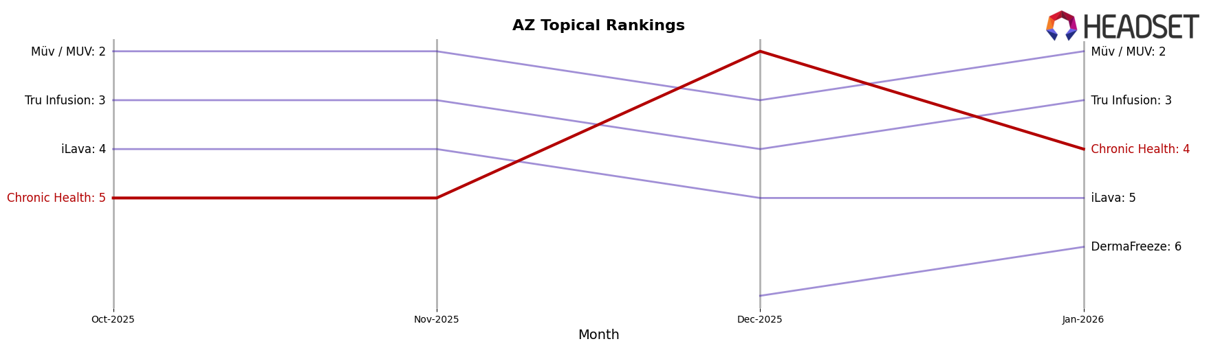 Chronic Health market ranking for AZ Topical