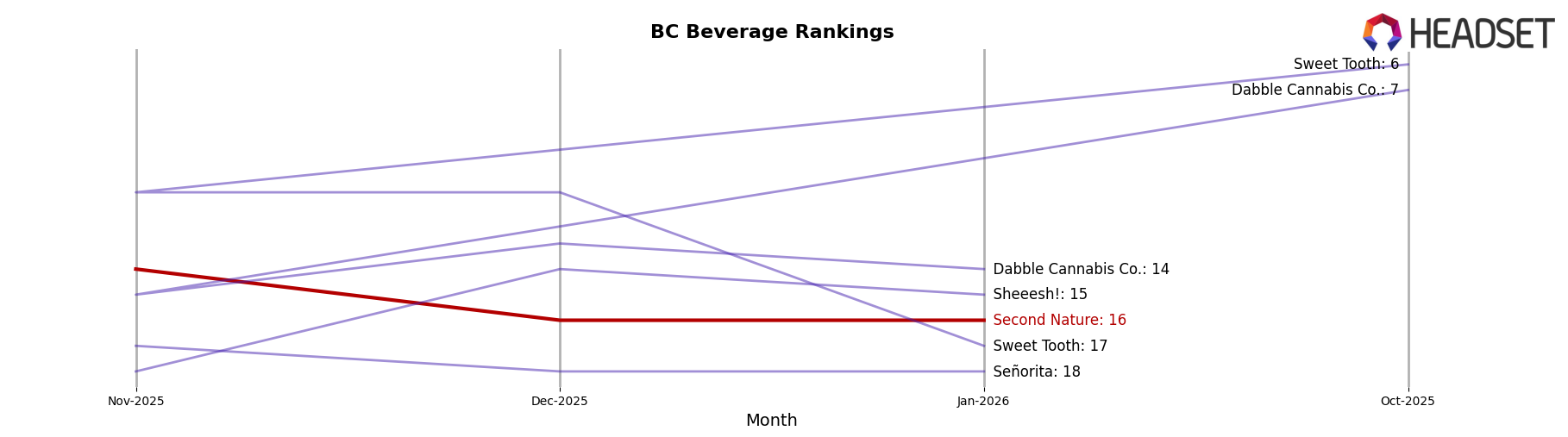 Second Nature market ranking for BC Beverage